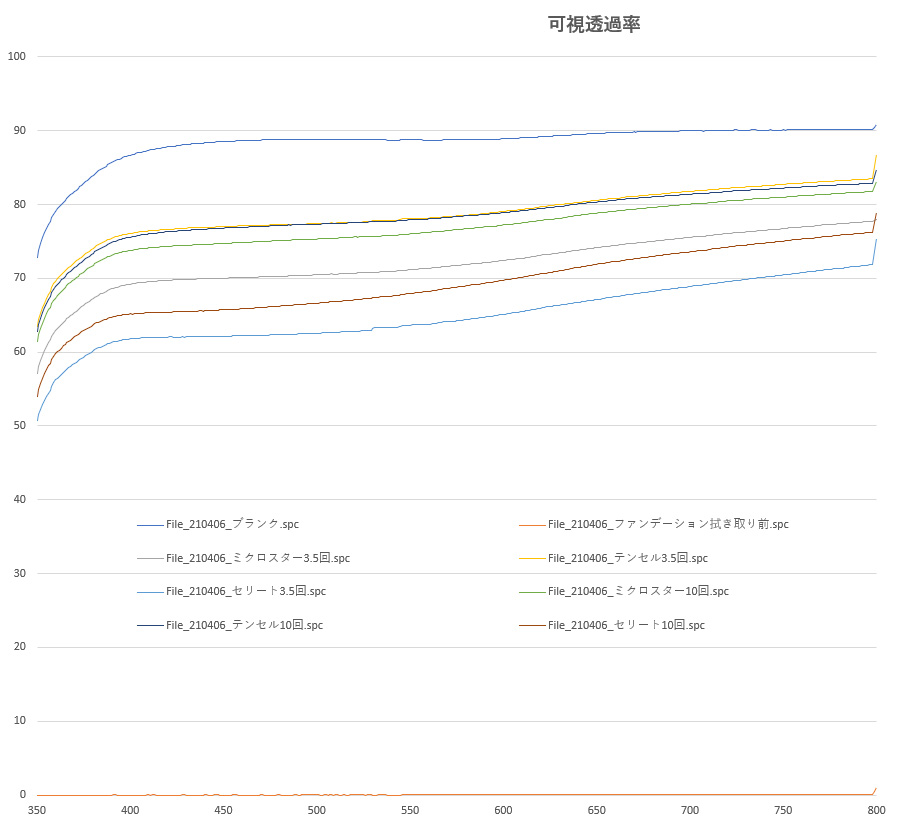 可視透過率比較