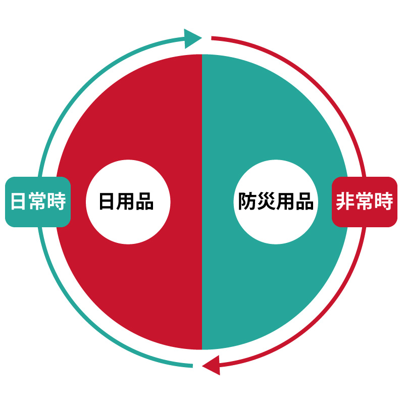 フェーズフリーという考え方